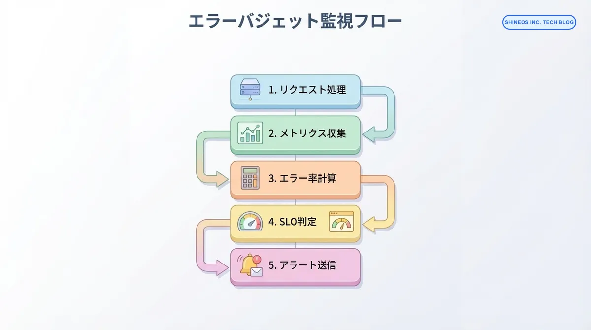 エラーバジェット監視フロー