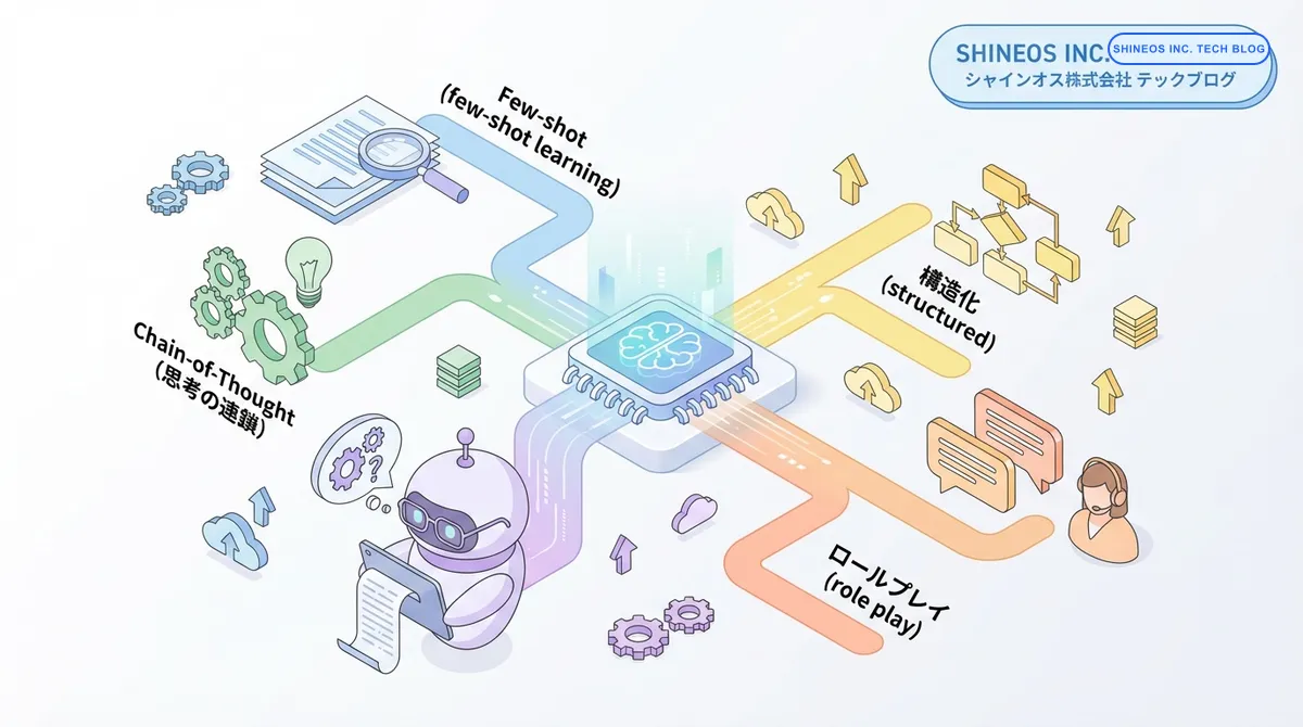 プロンプトエンジニアリングのベストプラクティス - LLMの性能を最大化する技法