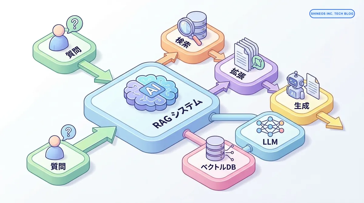 RAG（検索拡張生成）実装ガイド - 基礎から本番運用まで