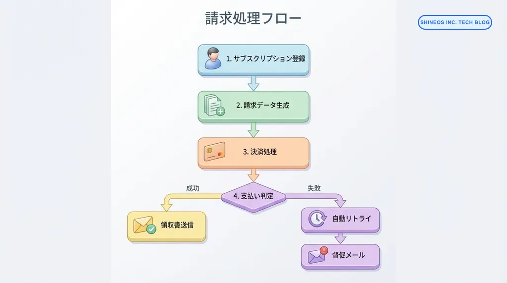 請求処理フロー