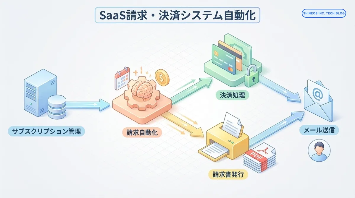 請求処理の完全自動化！SaaSプロダクトの請求・決済システム実装パターンと落とし穴回避術