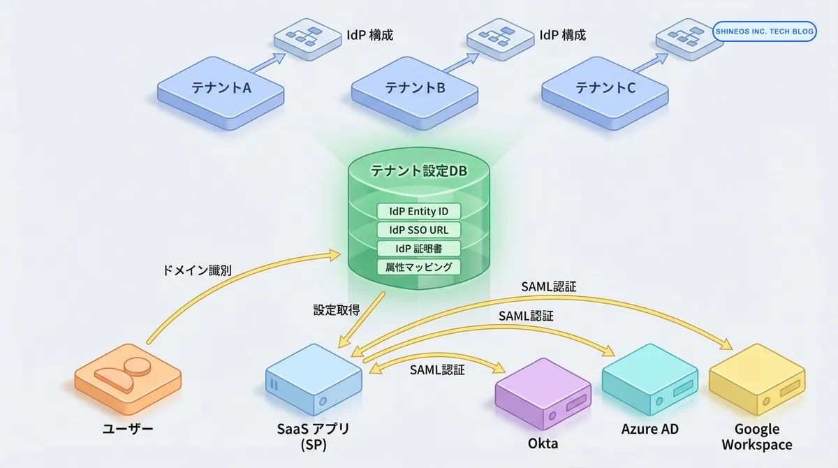 SSO/SAML認証のアーキテクチャ図