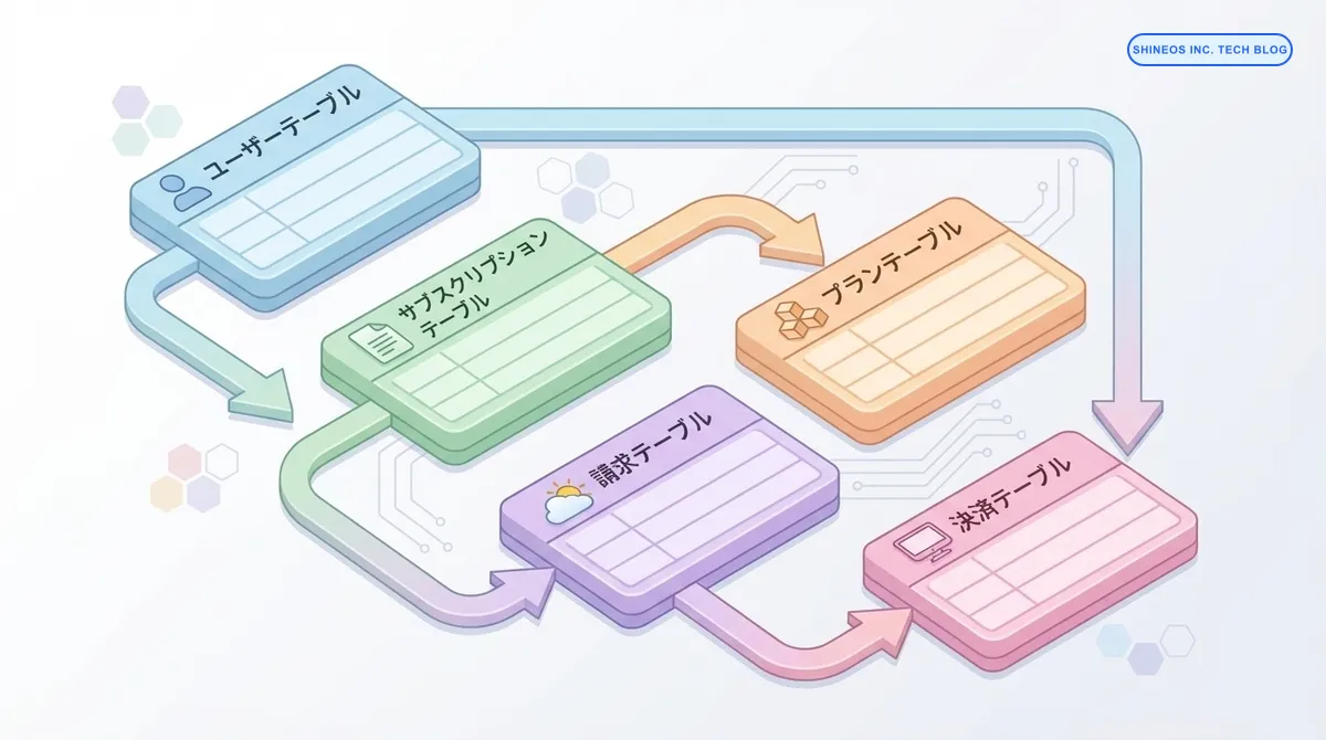 サブスクリプション課金システムのデータベーススキーマ構成図