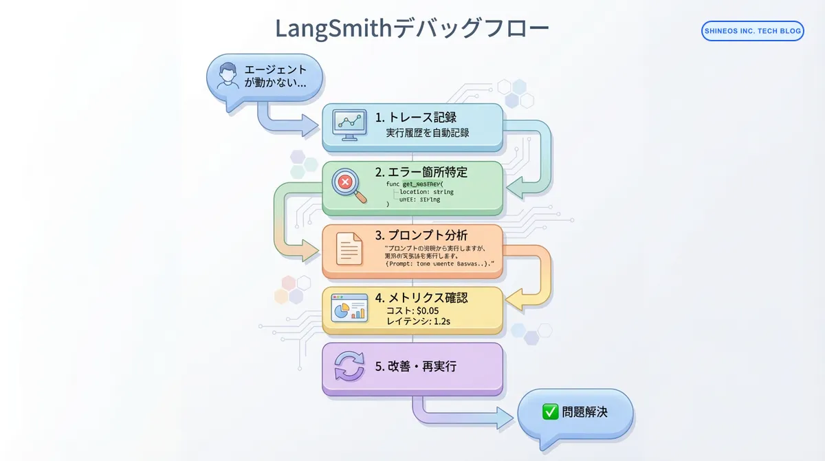 LangSmithでのデバッグフロー