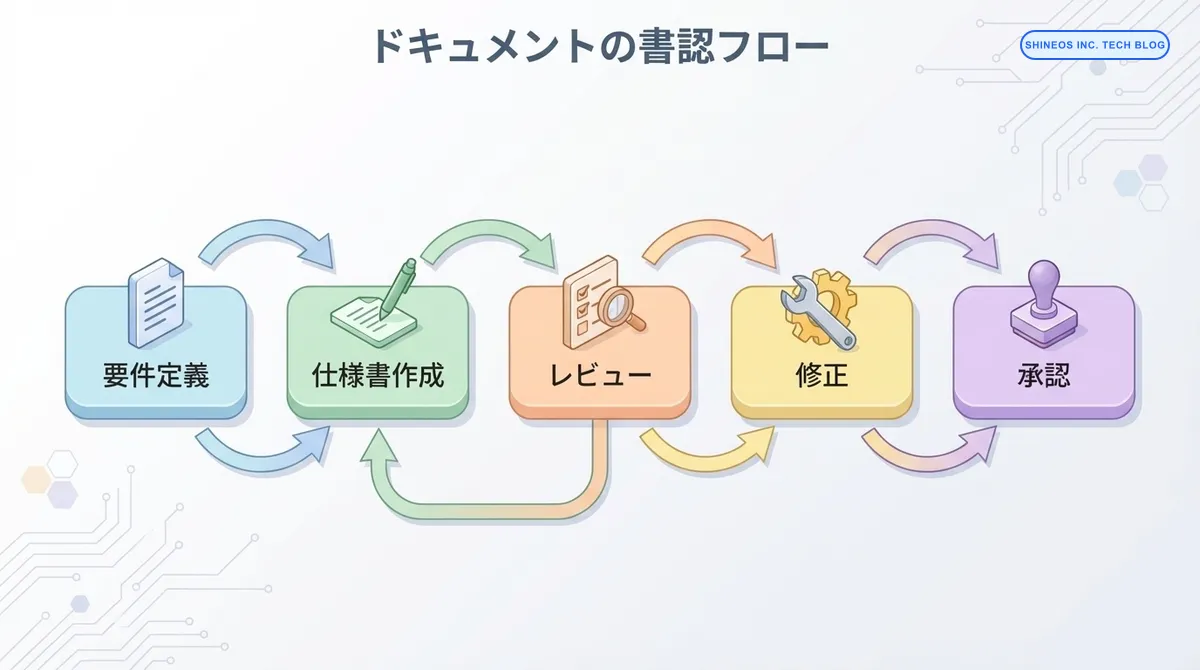 ドキュメントレビューワークフロー