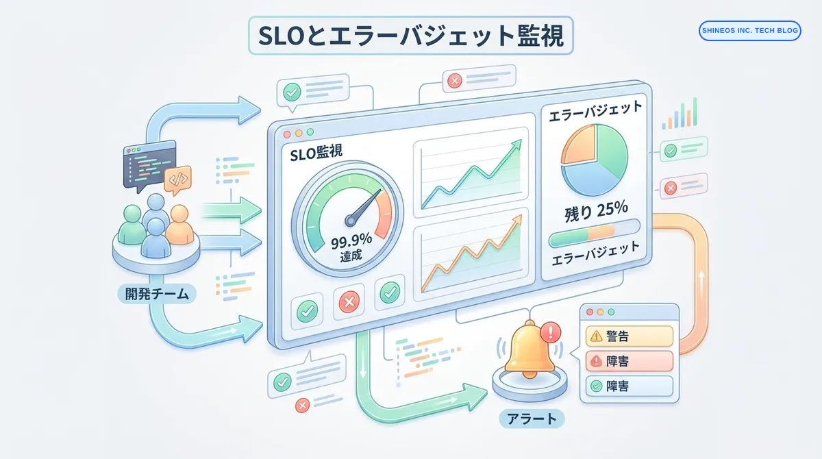 SREチーム不在でも回せる！開発チーム主導で始める実用的なSLO/エラーバジェット運用