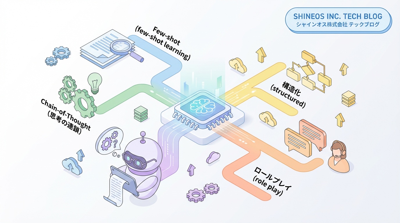 プロンプトエンジニアリングのベストプラクティス - LLMの性能を最大化する技法