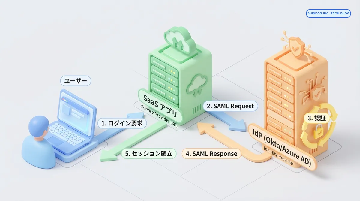 エンタープライズ導入を加速する、SaaSプロダクトのSSO/SAML認証実装ガイド