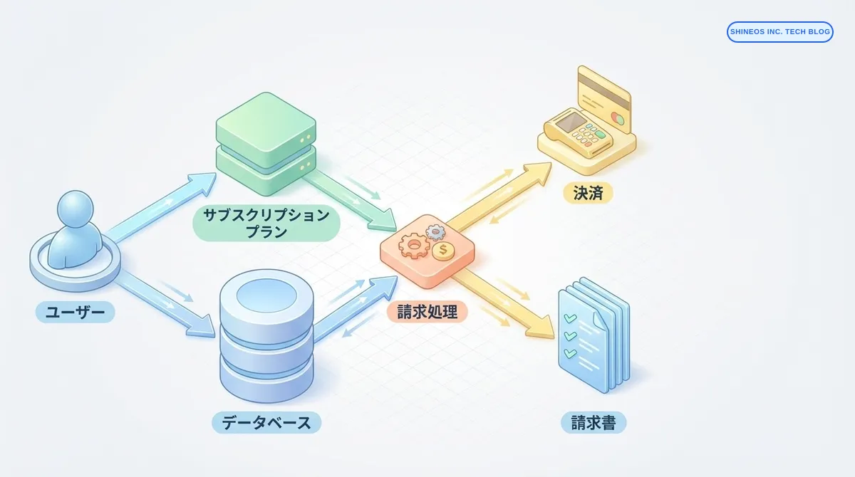 サブスクリプションビジネスを支える柔軟な課金システムのデータベース設計 - 拡張性とメンテナンス性を両立する実践手法