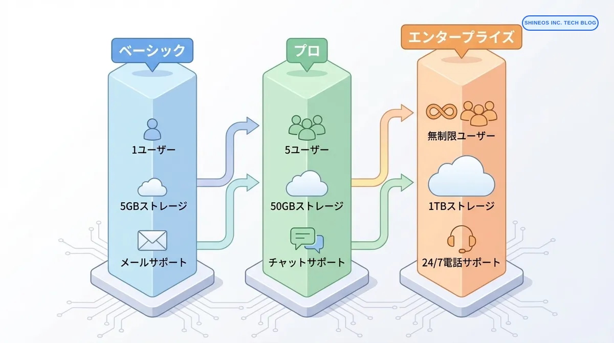 料金プランの階層比較図