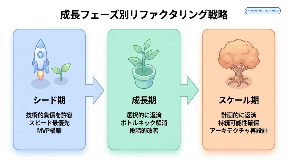 成長フェーズ別リファクタリング戦略